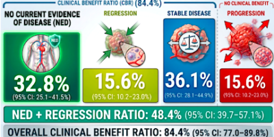 Clinical Outcomes of Ivermectin and Mebendazole in Cancer Patients on the RealKBrett's Stack of Stuff